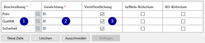 Example table from bill of quantity. The columns "Description", "Weighting" and "Publication" are marked in sequence with the numbers one to three.
