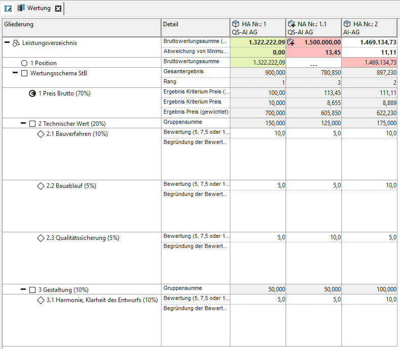 The same complex evaluation scheme in the bid evaluation The same complex evaluation scheme in the bid evaluation