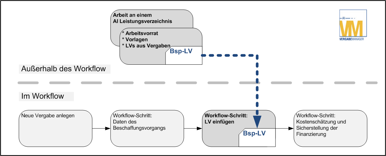 Graphic showing the flexible management of bills of quantities. The management process can take place separately and outside the workflow. Graphic illustrating the flexible management of bills of quantities. The management process can take place separately and outside of the workflow