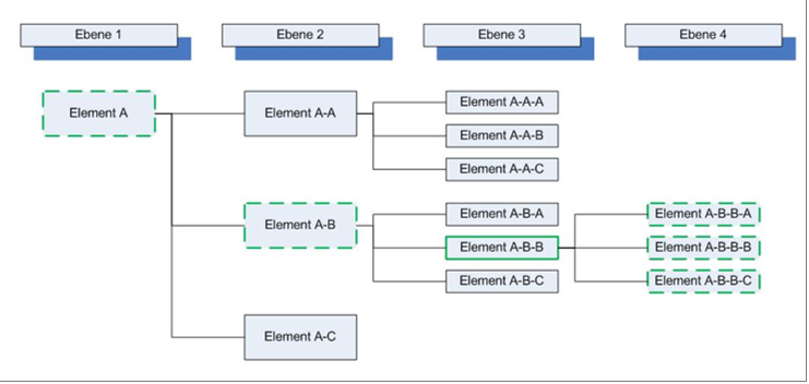 Graphical representation of hierarchical search in business sectors – For selected elements, the connection to parents or children is displayed. Graphical representation of hierarchical search in business sectors – For selected elements, the connection to parents or children is displayed.