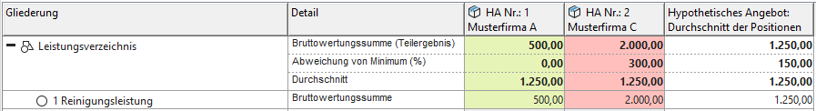 Ausschnitt mit farblich markierten durchschnittlichen Wertungssummen Ausschnitt mit farblich markierten durchschnittlichen Wertungssummen