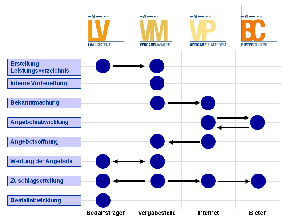 A diagram shows how the award process can be mapped via the various applications. Starting with the BQ wizard for creating the bill of quantities via the award manager through to publication on the award platform. Bidders can then participate via the bidder cockpit. Evaluation and awarding of the contract can then be mapped again via the award manager and the BQ assistant. A diagram shows how the award process can be mapped using the various applications. Starting with the BQ wizard for creating the bill of quantities via the award manager through to publication on the award platform. Bidders can then participate via the bidder cockpit. Evaluation and awarding of the contract can then be mapped again via the award manager and the BQ assistant